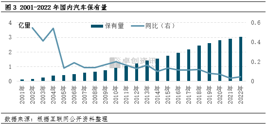 中國汽車保有量躍居世界第一對于華盛報廢車的啟示